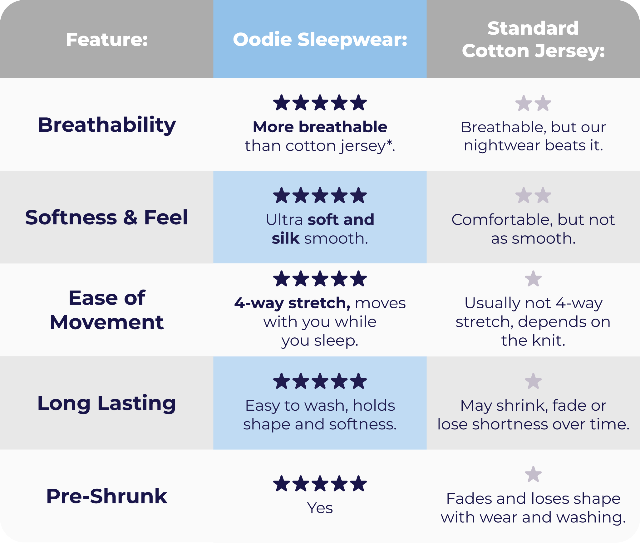 oodie features table