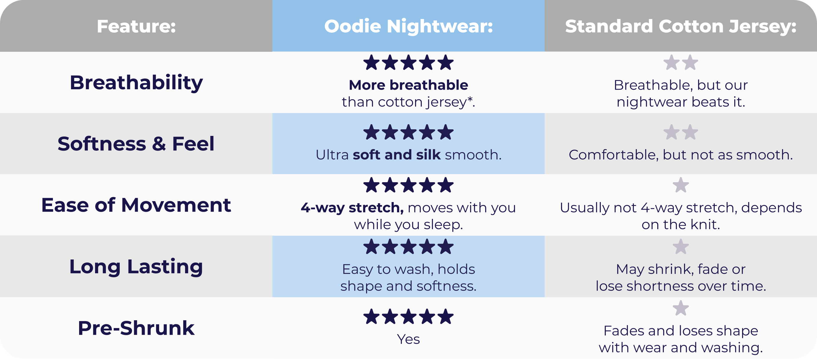 oodie features table